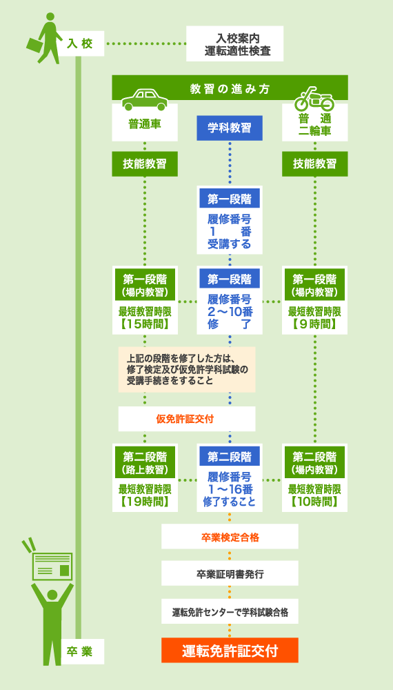 入校から卒業までの教習の流れ